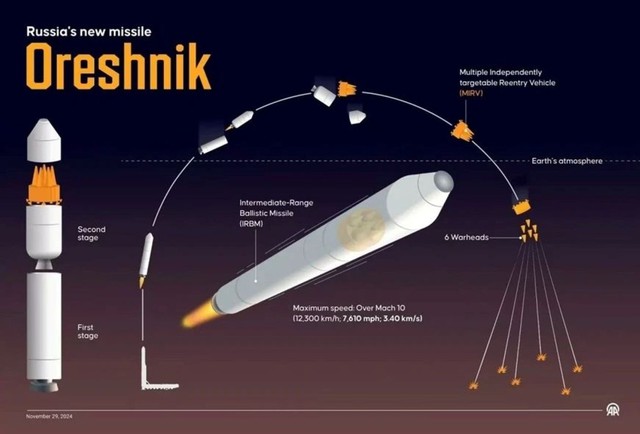 TST đưa tin Nga bắn 2 quả Oreshnik, mục tiêu của tên lửa số 2 gây chấn động: Hé lộ manh mối quan trọng bị bỏ qua- Ảnh 4.