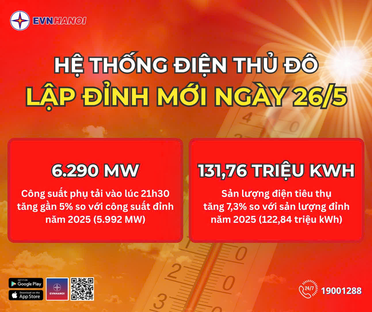 Hệ thống điện Thủ đô lập đỉnh chưa từng có, EVN Hà Nội phát cảnh báo khẩn- Ảnh 1.