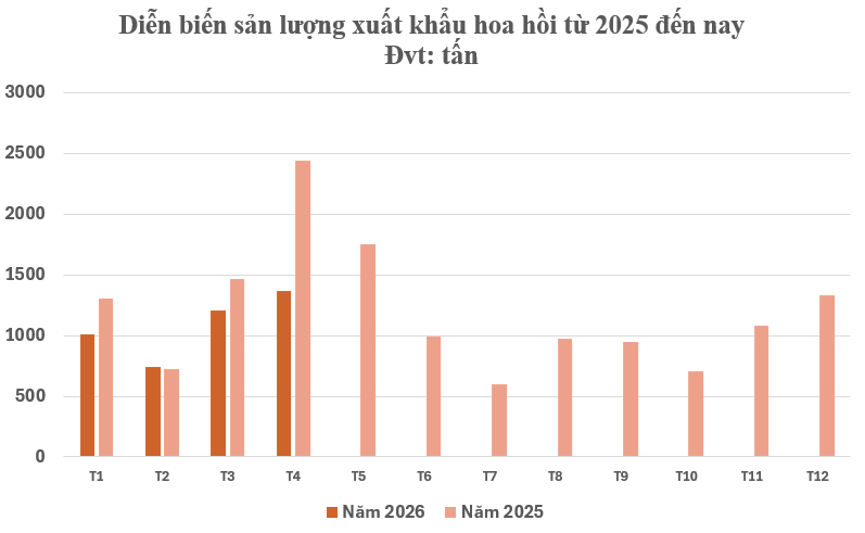 Đắt hơn sầu riêng, Việt Nam có một sản vật chỉ rất ít đối thủ trồng được: Giá gần 4.000 USD tấn, vừa mang về hơn 17,2 triệu USD - Ảnh 2.