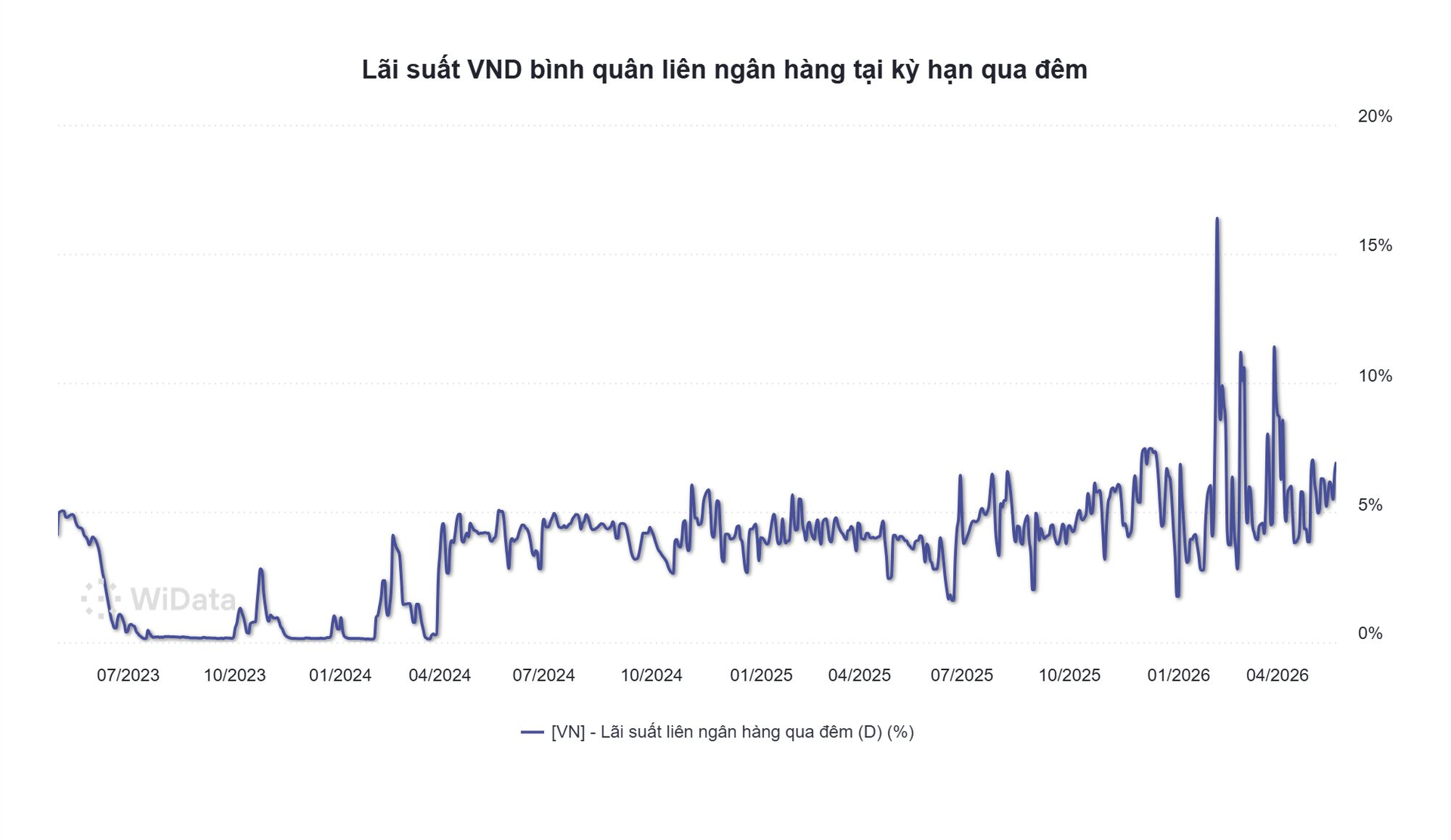 Chi phí lãi tiền gửi BIDV vọt lên gần 22.000 tỷ một quý, VPBank và Techcombank tăng gấp rưỡi, MB cao hơn 80% cùng kỳ