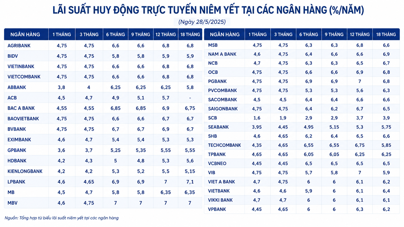 Lãi suất tiết kiệm ngày 28/5: Lãi suất Agribank, Vietcombank, BIDV, Sacombank, HDBank...cao nhất là bao nhiêu? - Ảnh 2.