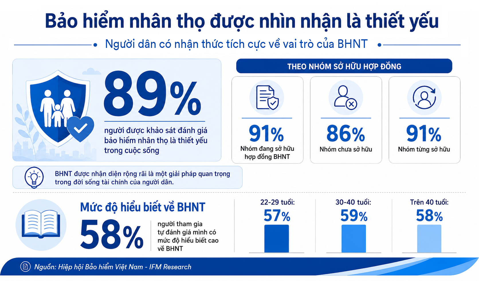 Phí đóng bảo hiểm chỉ 1,8 triệu đồng/tháng nhưng 67% người Việt vẫn chọn tiền tiết kiệm khi rủi ro ập tới  - Ảnh 1.