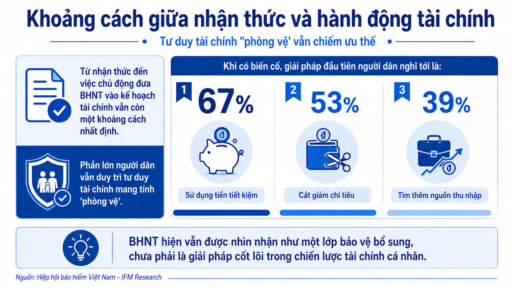 Phí đóng bảo hiểm chỉ 1,8 triệu đồng/tháng nhưng 67% người Việt vẫn chọn tiền tiết kiệm khi rủi ro ập tới  - Ảnh 3.