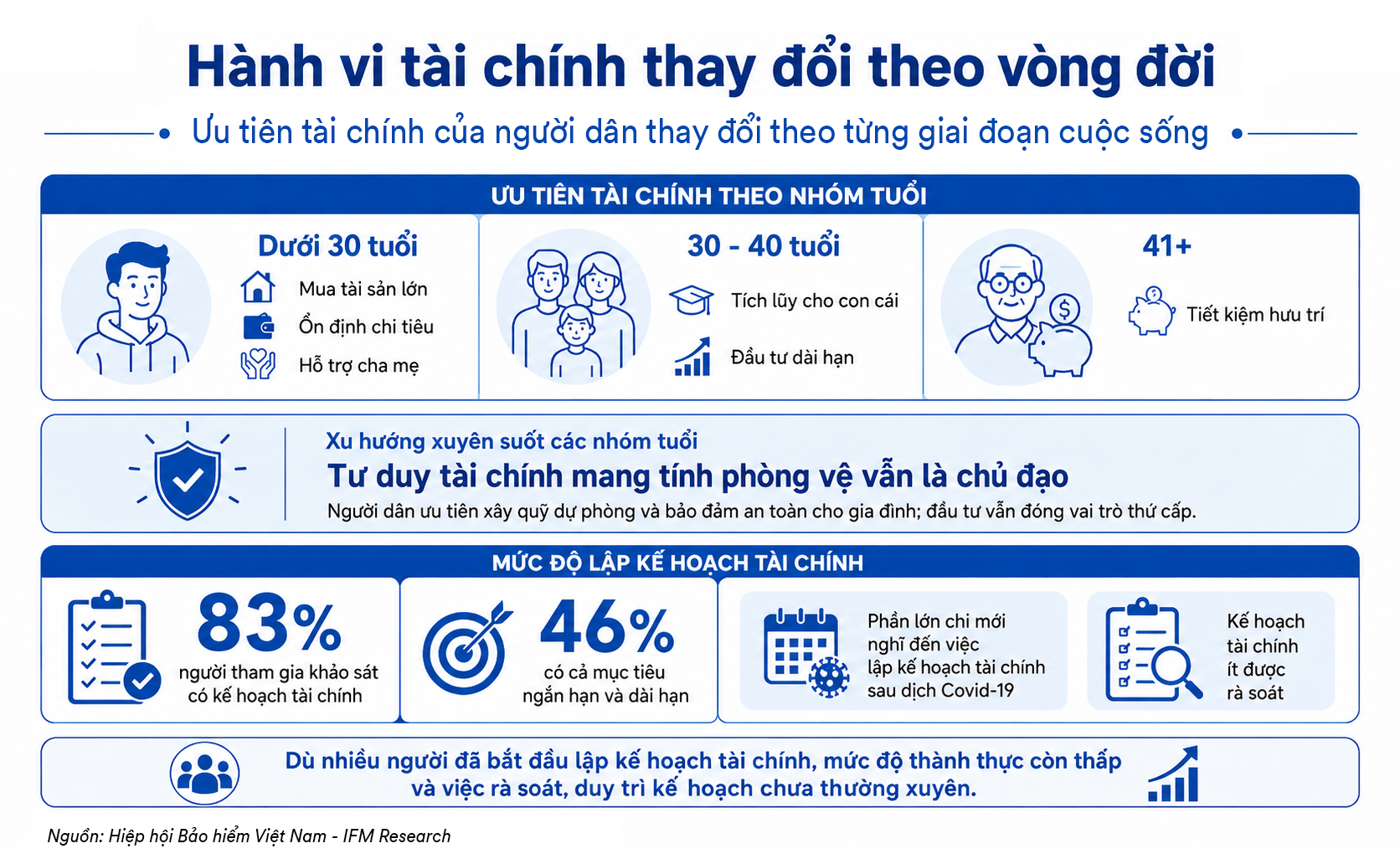 Phí đóng bảo hiểm chỉ 1,8 triệu đồng/tháng nhưng 67% người Việt vẫn chọn tiền tiết kiệm khi rủi ro ập tới  - Ảnh 5.