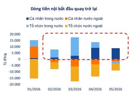 Giám đốc Phân tích VFS: Xuất hiện tín hiệu tạo đáy, VN-Index kỳ vọng nối "sóng chính sách"- Ảnh 1.