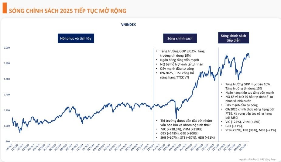 Giám đốc Phân tích VFS: Xuất hiện tín hiệu tạo đáy, VN-Index kỳ vọng nối "sóng chính sách"- Ảnh 4.