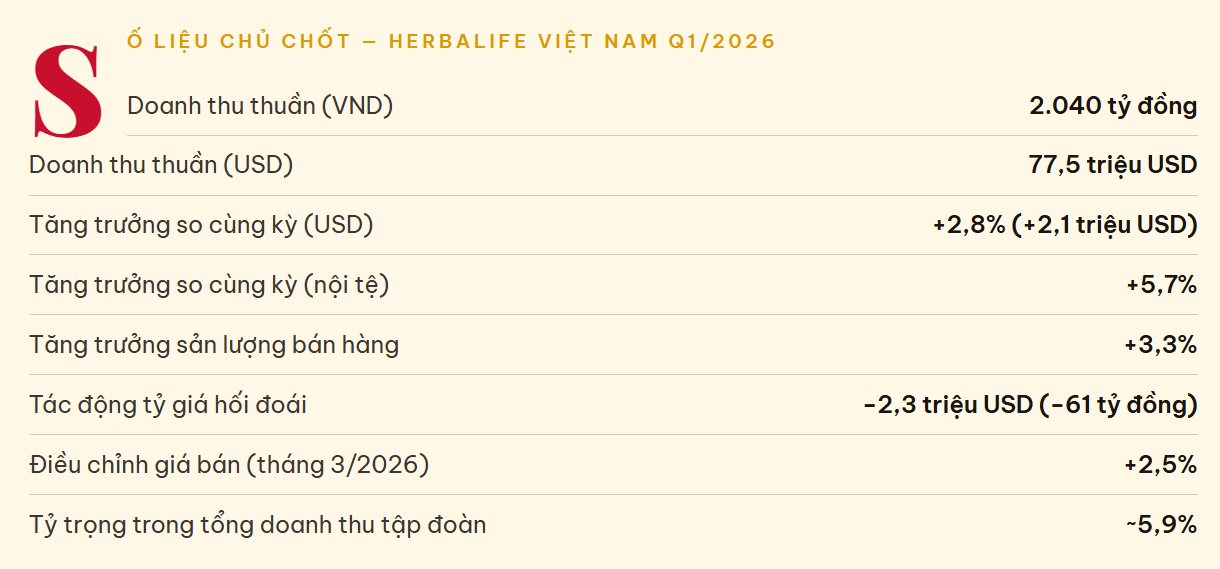 Công ty đa cấp lớn nhất Việt Nam thu về hơn 2.000 tỷ đồng trong quý I/2026, quy mô vượt xa thị trường Trung Quốc- Ảnh 1.