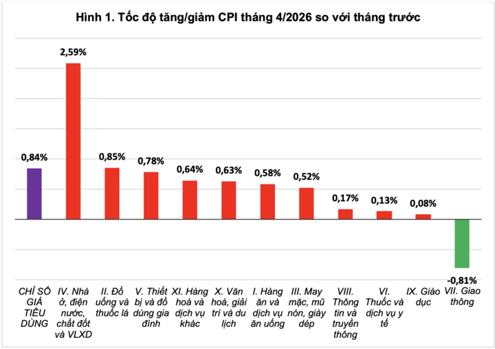 Chỉ số giá tiêu dùng CPI tháng 4 tăng 0,84%- Ảnh 1.
