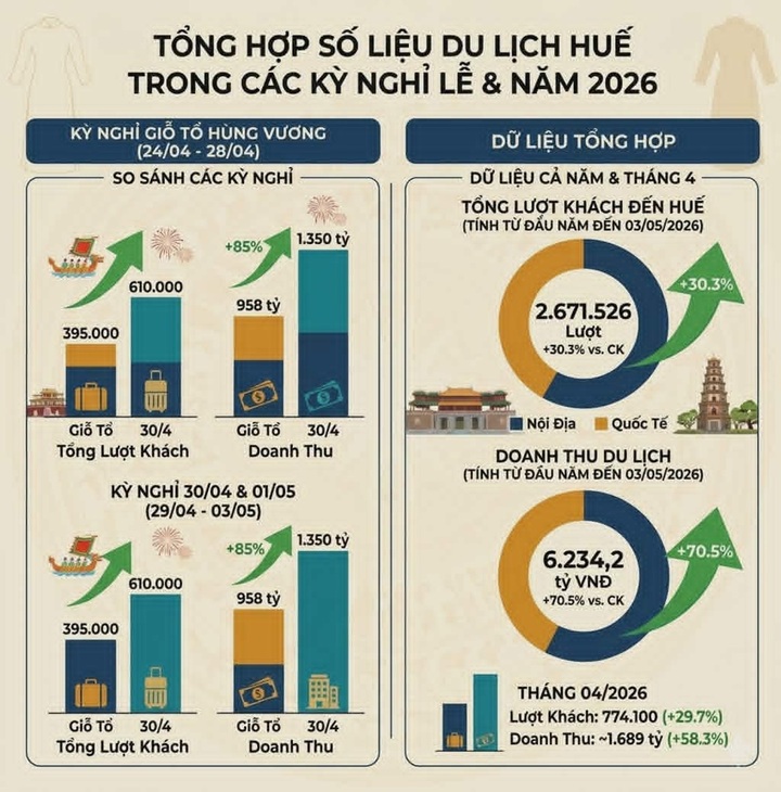 Đón hơn 1 triệu khách trong 2 kỳ nghỉ lễ liên tiếp, ngành du lịch Huế bội thu- Ảnh 3.