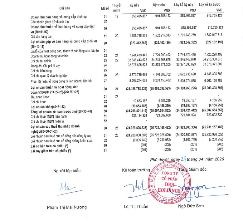 Kinh doanh dưới giá vốn, DRH Holdings (DRH) quay lại vòng xoáy thua lỗ- Ảnh 1.