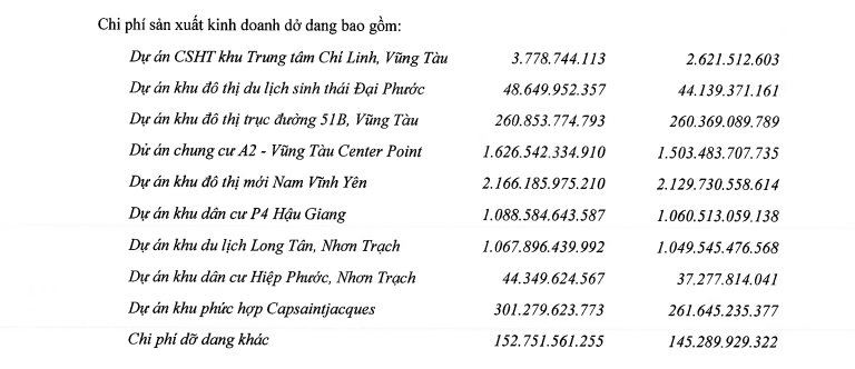 Kinh doanh quý I/2026 kém khả quan, DIC Group (DIG) tiếp tục báo lỗ- Ảnh 1.