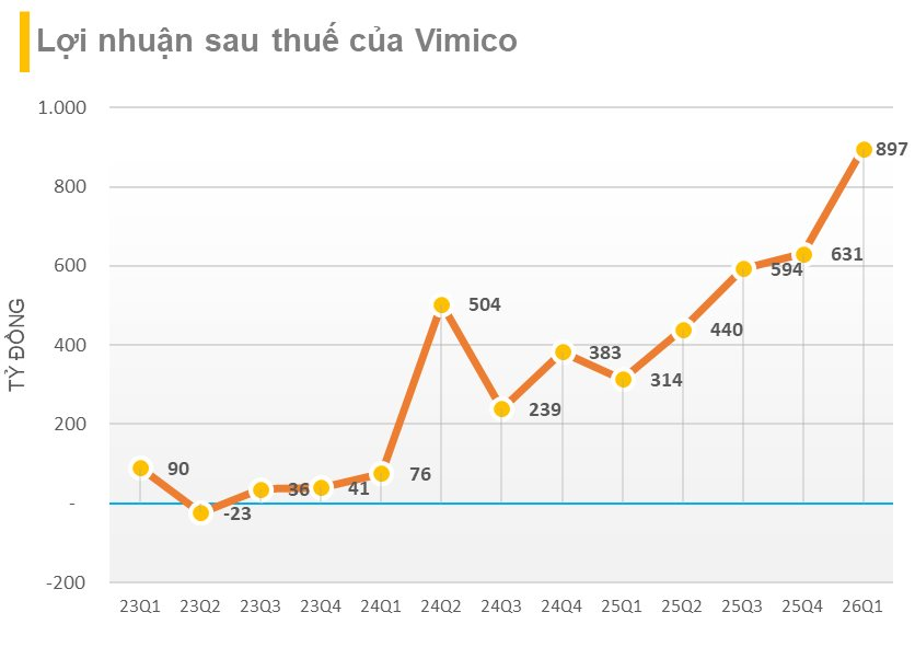 Đại gia đào vàng bạc lớn nhất Việt Nam báo lãi kỷ lục trong quý 1, gấp gần 3 lần cùng kỳ- Ảnh 1.