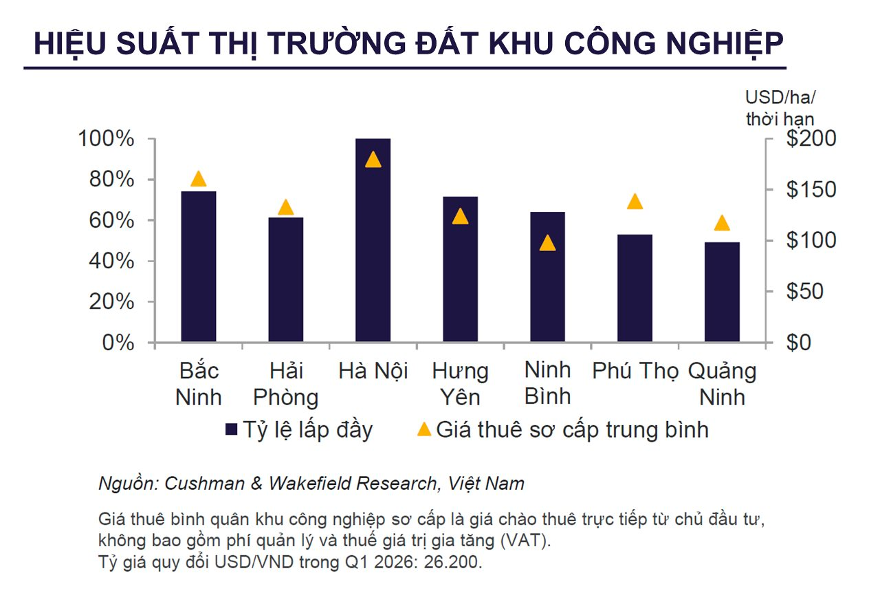 Thị trường logistics Việt Nam bùng nổ: Bất động sản công nghiệp "cháy hàng"- Ảnh 2.