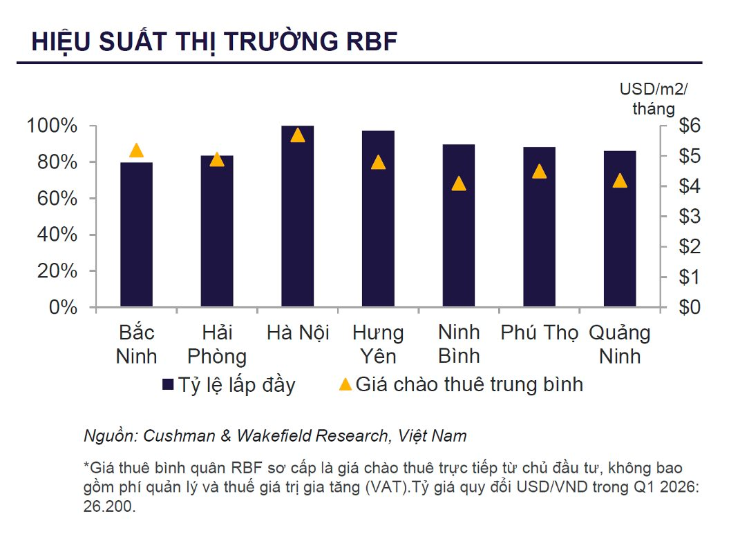 Thị trường logistics Việt Nam bùng nổ: Bất động sản công nghiệp "cháy hàng"- Ảnh 3.
