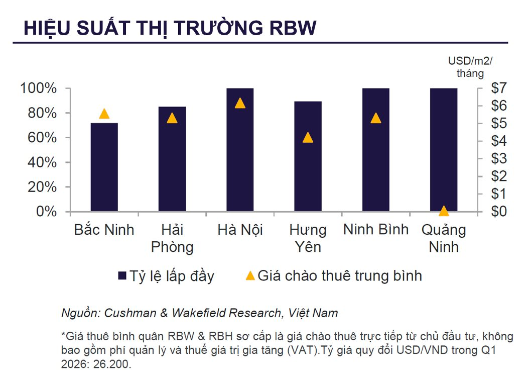 Thị trường logistics Việt Nam bùng nổ: Bất động sản công nghiệp "cháy hàng"- Ảnh 4.