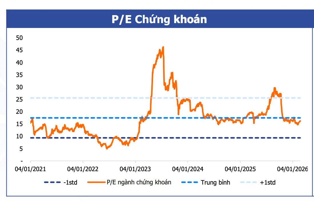 Ngành chứng khoán bước vào chu kỳ định giá lại, nhóm doanh nghiệp được ngân hàng mẹ hậu thuẫn hưởng lợi đáng kể- Ảnh 2.