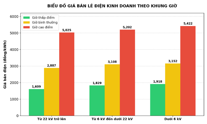 Doanh nghiệp xoay lịch sản xuất trước khi giá điện đổi khung giờ cao điểm- Ảnh 3.