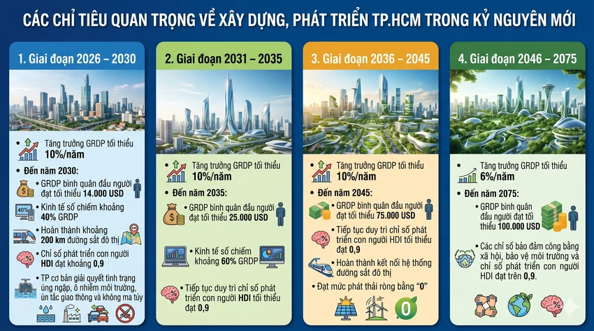 TP.HCM và mục tiêu GRDP bình quân đầu người đạt 100.000 USD năm 2075- Ảnh 2.