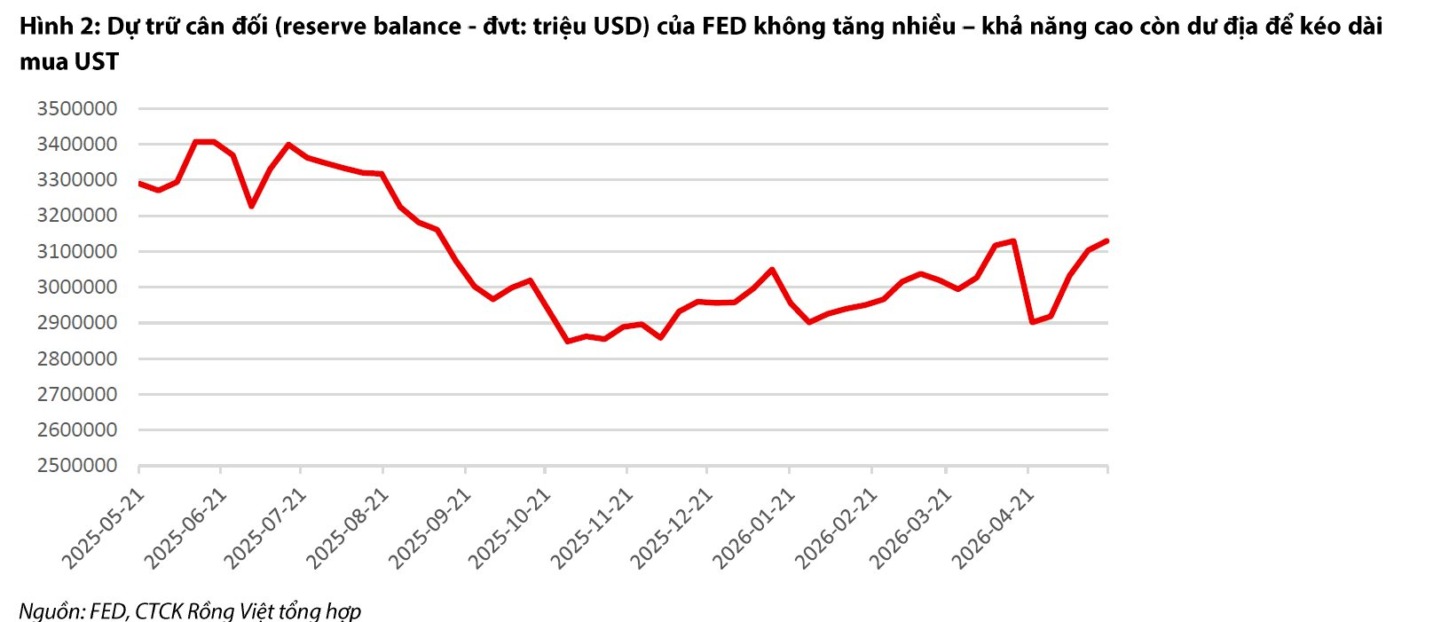 Tân Chủ tịch Fed không thích QE, phản đối Basel: Lãi suất Việt Nam có cơ hội giảm? - Ảnh 3.