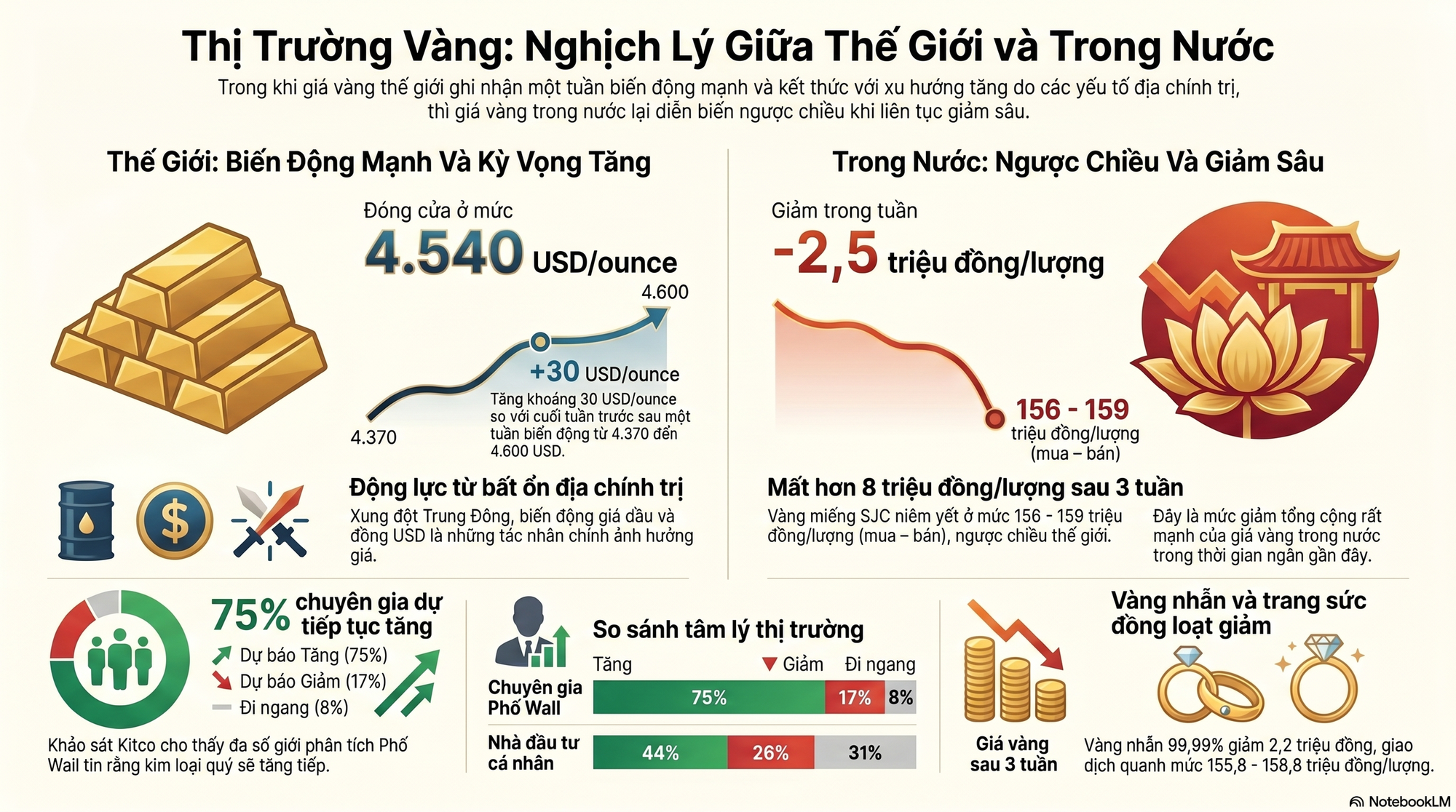 Giá vàng hôm nay 31 - 5: Xu hướng tăng giá và lỗ lớn cho người mua vàng - Ảnh 3.