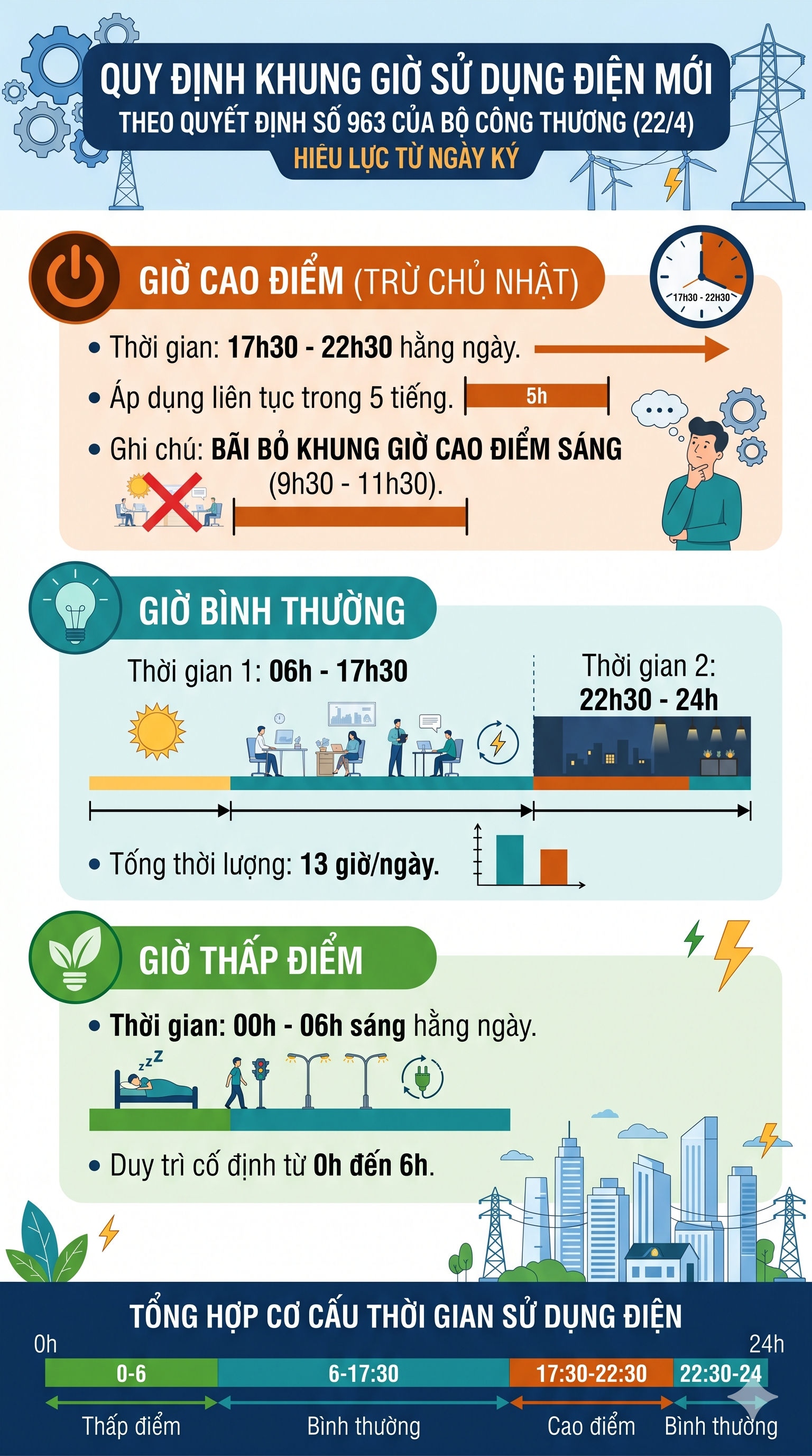 Tất cả người dân đang sử dụng điện trên cả nước chú ý tác động từ quy định mới nhất- Ảnh 2.