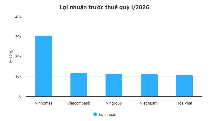 Những doanh nghiệp lãi "vạn tỷ" trong quý I: Gọi tên công ty của tỷ phú Phạm Nhật Vượng, Trần Đình Long - Ảnh 1.