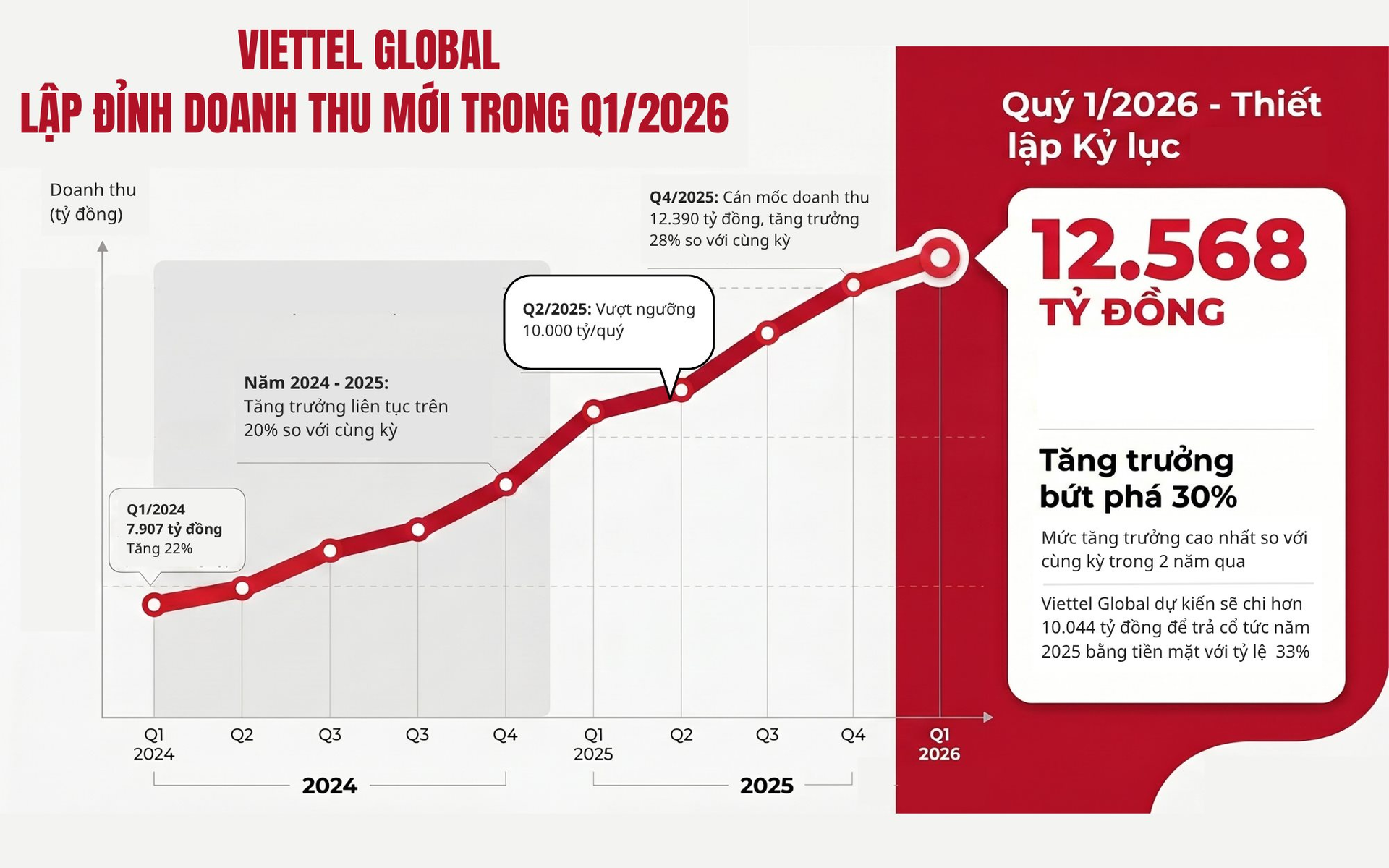 Doanh thu quý 1/2026 của Viettel Global tăng trưởng 30%- Ảnh 1.