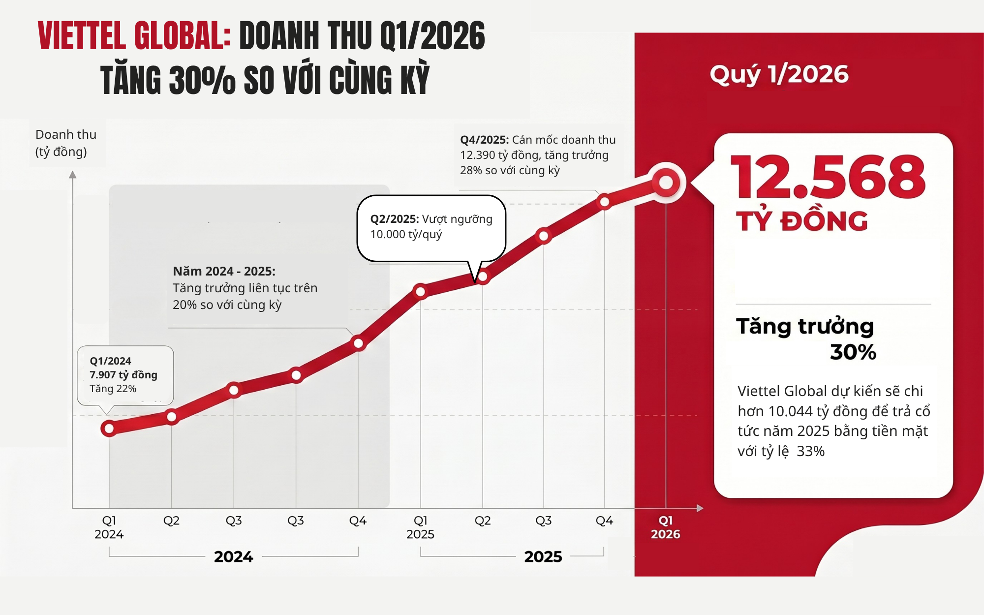 Doanh thu quý 1/2026 của Viettel Global tăng trưởng 30% - Ảnh 1.