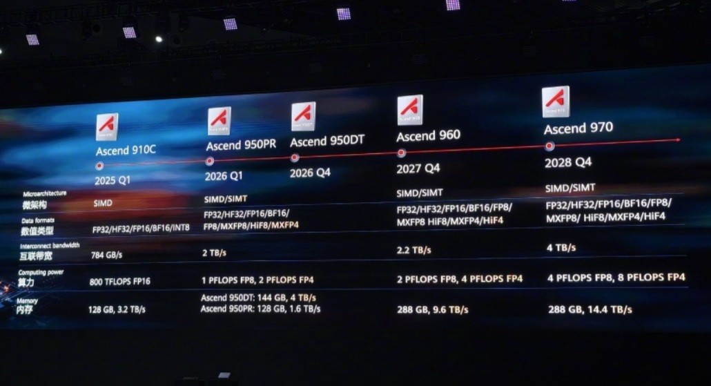 Mỹ chặn chip AI của NVIDIA, Huawei đang chiếm luôn sân nhà Trung Quốc - Ảnh 3.