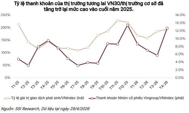 SSI Research cảnh báo nhịp điều chỉnh trong tháng 5, lộ diện 9 cổ phiếu đáng “gom hàng”- Ảnh 2.