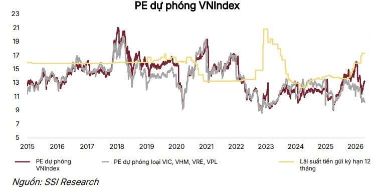 SSI Research cảnh báo nhịp điều chỉnh trong tháng 5, lộ diện 9 cổ phiếu đáng “gom hàng”- Ảnh 1.