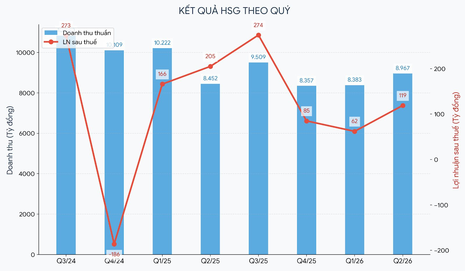 Hoa Sen (HSG) báo lãi quý II sụt giảm 42% trước sức ép từ 8.200 tỷ đồng nợ vay ngắn hạn- Ảnh 2.