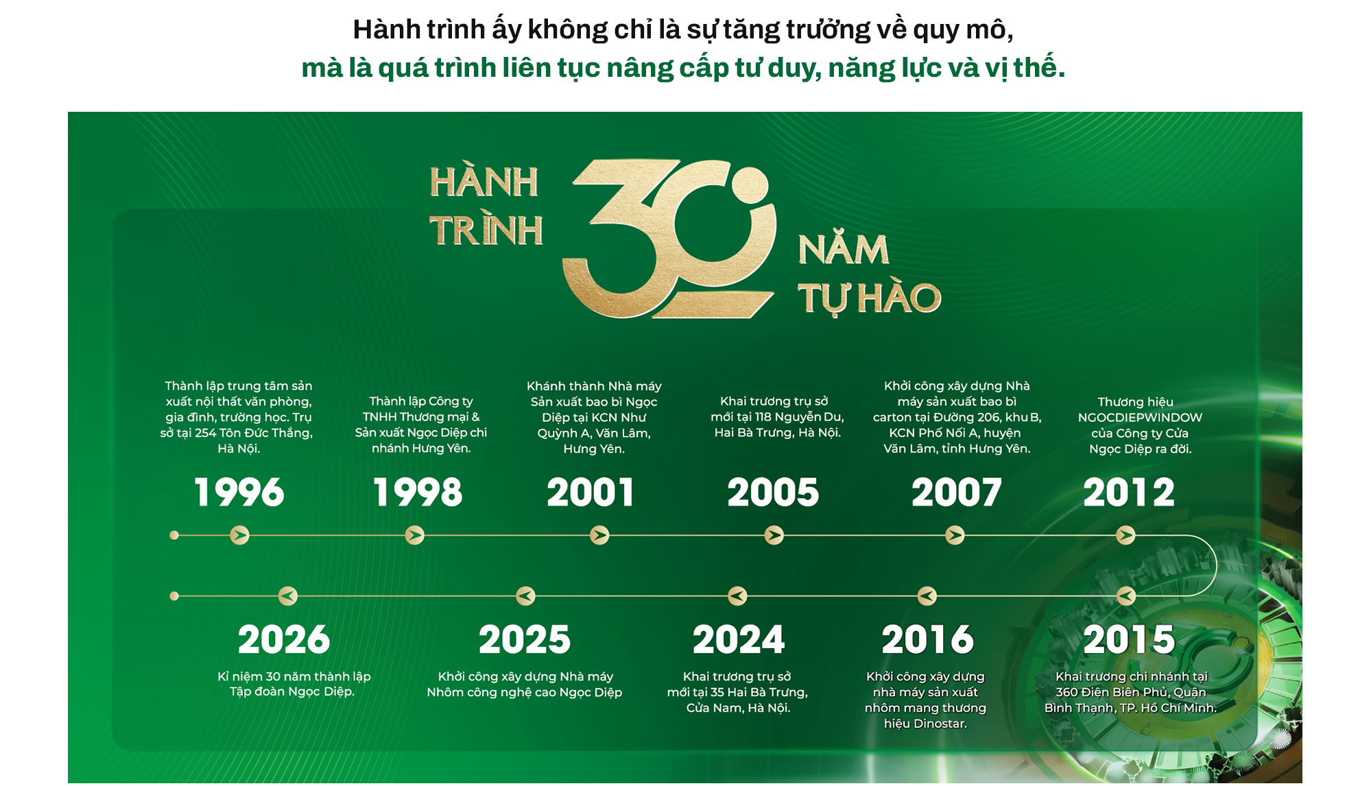 Tập đoàn Ngọc Diệp: Hành trình 30 năm phát triển bền vững, kiến tạo vị thế- Ảnh 1.