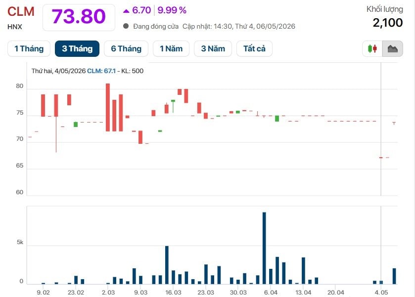 Doanh nghiệp chốt trả cổ tức tiền mặt 30% ngay trong tháng 5, cổ phiếu lập tức 