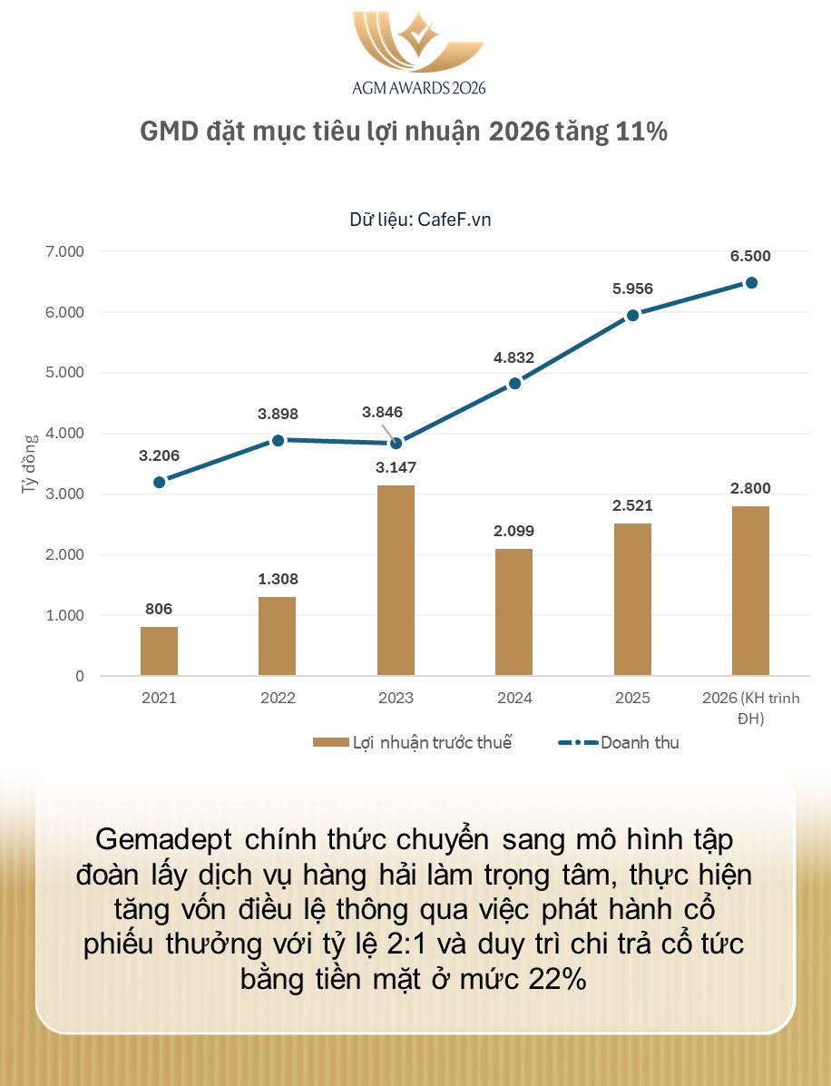 ĐHĐCĐ Gemadept: Đổi tên, công bố chiến lược hàng hải mới, chốt cổ tức 22% và bài toán ứng phó "điểm nóng" Trung Đông- Ảnh 3.