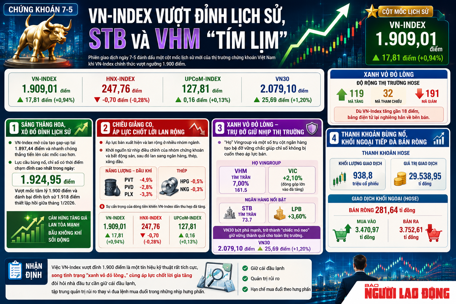 VN - Index vượt đỉnh lịch sử 1 . 900 Điểm: Chứng khoán 7 - 5 hưng phấn - Ảnh 1.