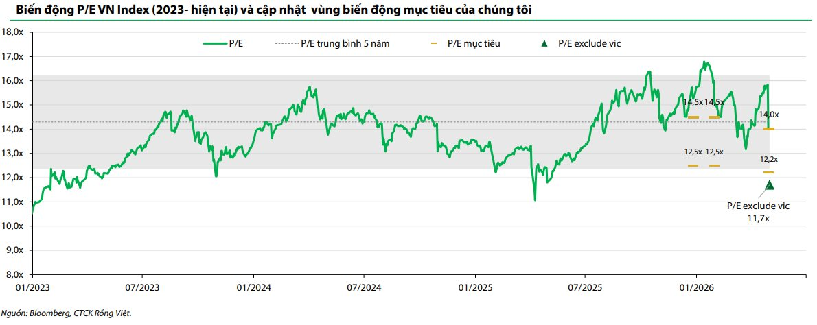 VN-Index có thể vượt 2.300 điểm?- Ảnh 1.
