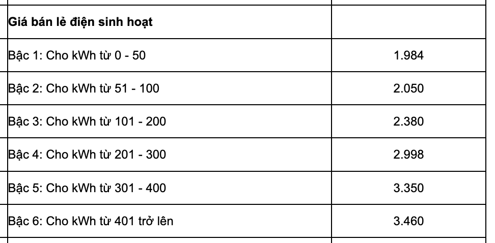 Chủ trọ thu tiền điện cao sẽ bị phạt tới 30 triệu đồng theo quy định 2026 - Ảnh 1.