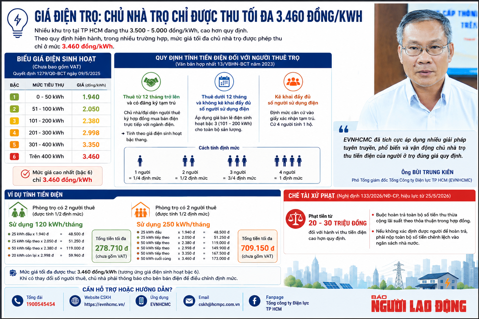 Chủ trọ thu tiền điện người thuê ở mức bao nhiêu/kWh sẽ bị phạt tới 30 triệu đồng? - Ảnh 1.