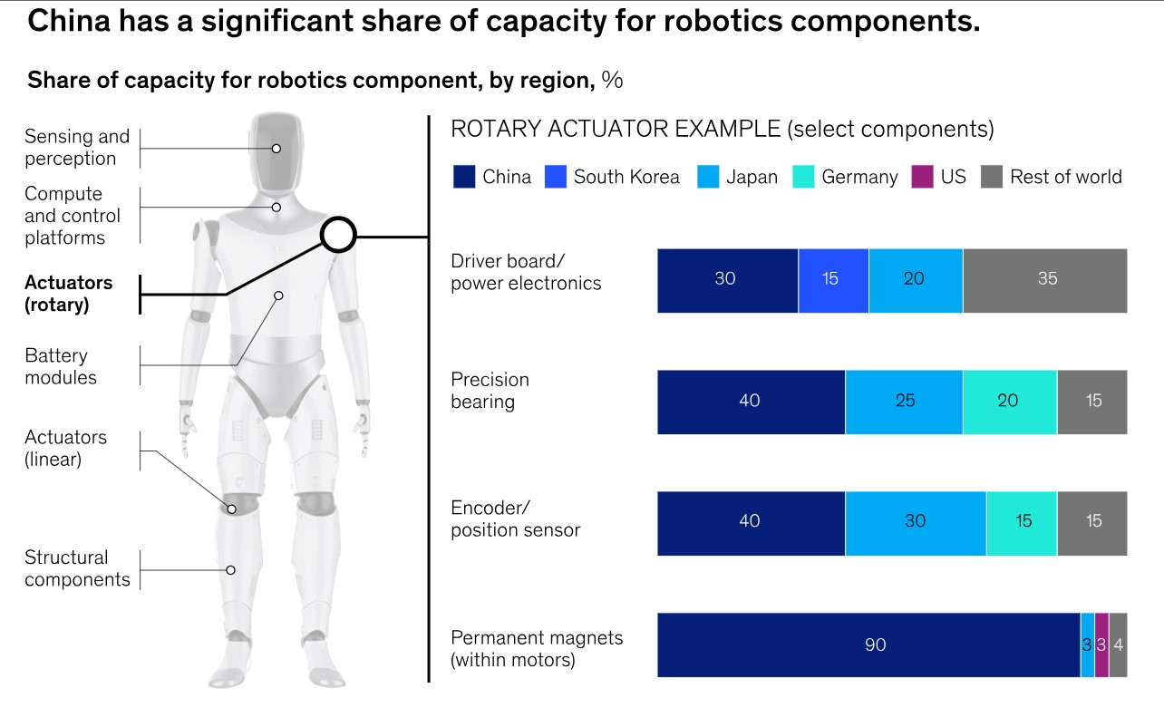 Cơn sốt robot hình người lộ điểm nghẽn: Không phải AI, chính phần cứng mới là “tử huyệt” quyết định cuộc chơi- Ảnh 2.