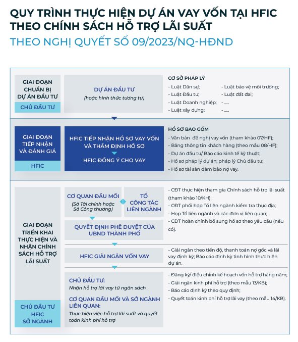 Vay 200 tỷ đồng được hỗ trợ 100% tiền lãi: TP.HCM kích cầu 5 nhóm ngành trọng điểm, ưu ái đặc biệt- Ảnh 6.
