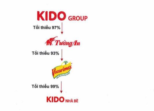 Kido dự kiến mức giá mua lại hơn 14 triệu cổ phiếu quỹ - Ảnh 1.
