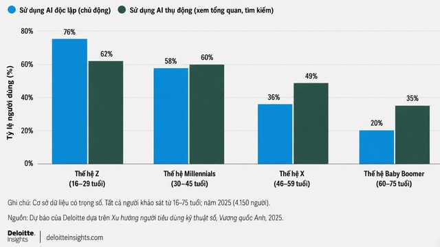 Chuyên gia MIT cảnh báo: Dùng AI thay thế nhân sự Gen Z sẽ là sai lầm đắt giá, phá hủy tương lai doanh nghiệp- Ảnh 2.