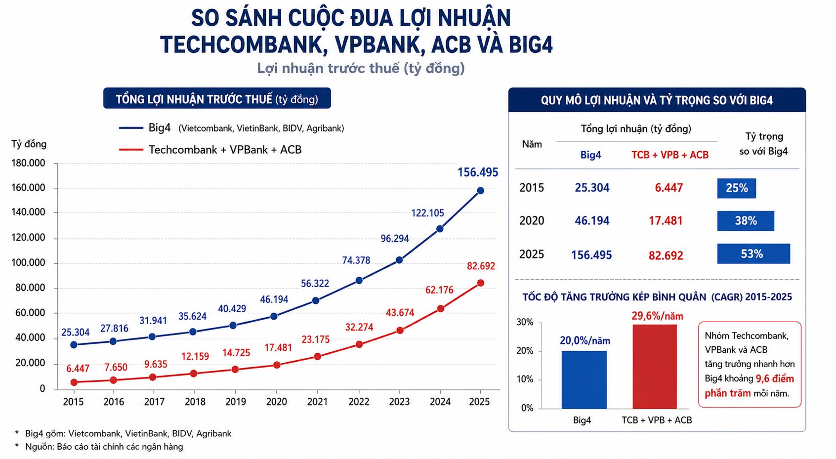 10 năm trỗi dậy của Techcombank, VPBank và ACB: Từ 'chiếu dưới' đến đối trọng của Big4 - Ảnh 3.