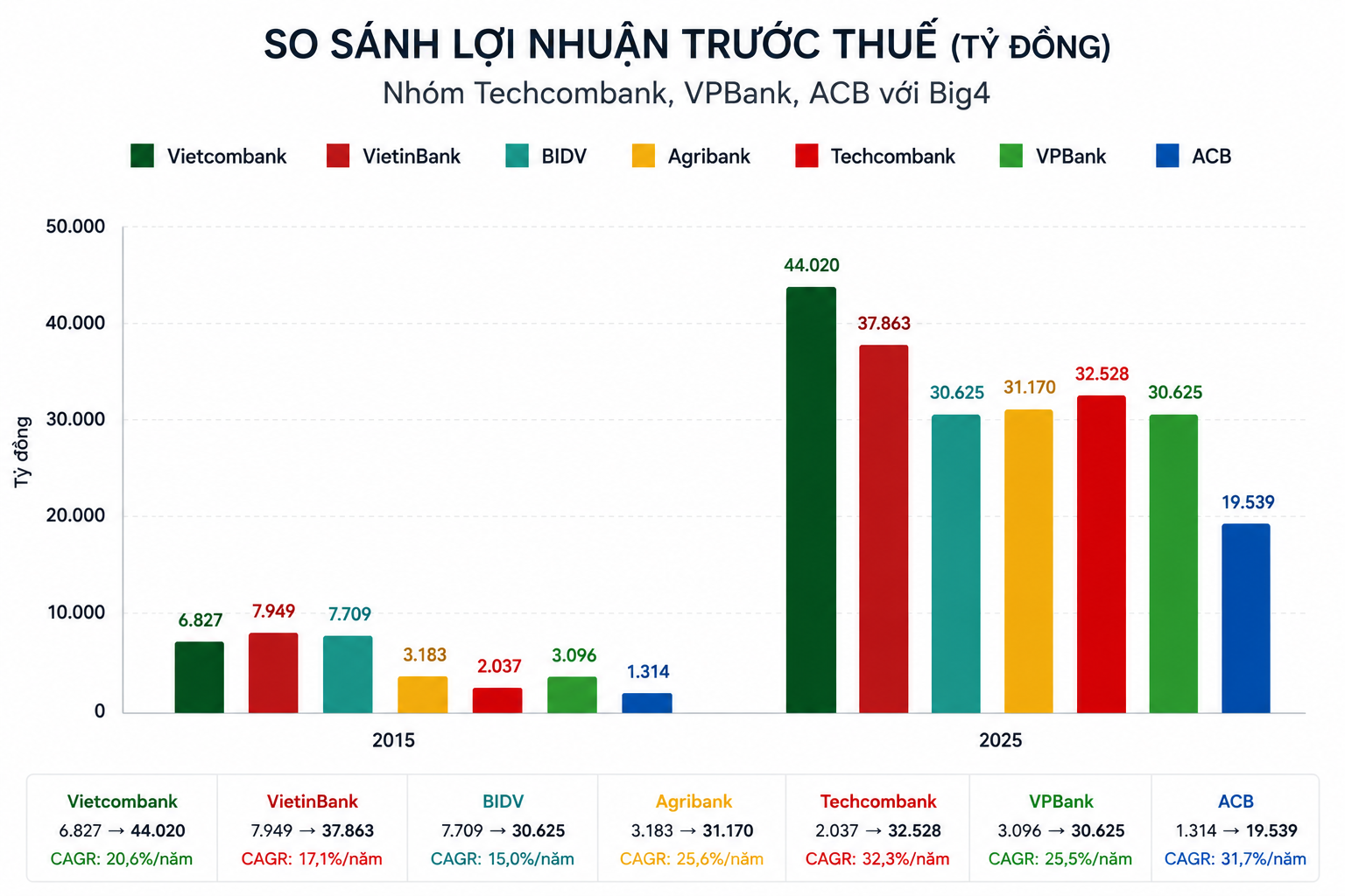 10 năm trỗi dậy của Techcombank, VPBank và ACB: Từ 'chiếu dưới' đến đối trọng của Big4 - Ảnh 4.