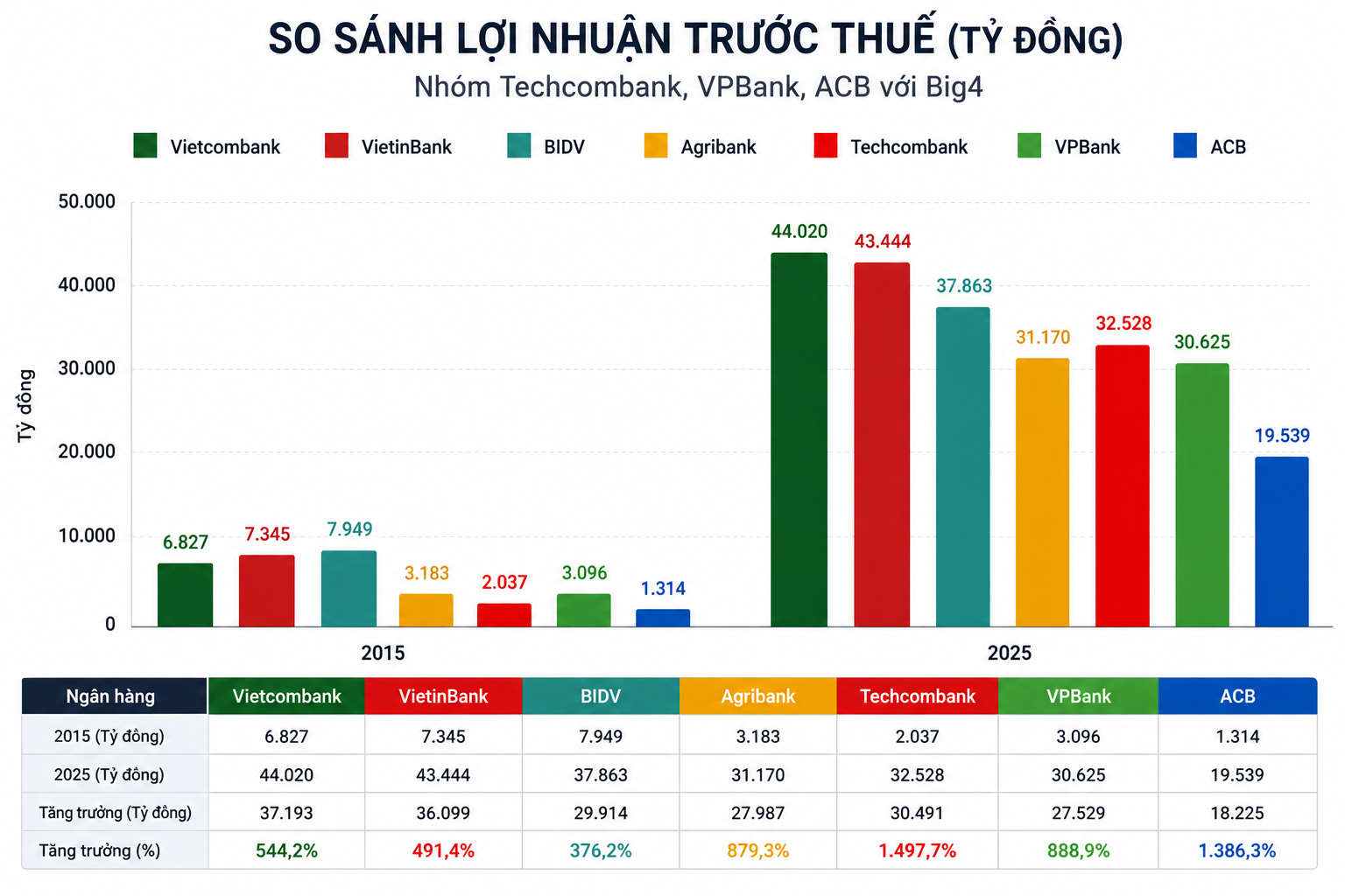 10 năm trỗi dậy của Techcombank, VPBank và ACB: Từ 'chiếu dưới' đến đối trọng của Big4 - Ảnh 4.