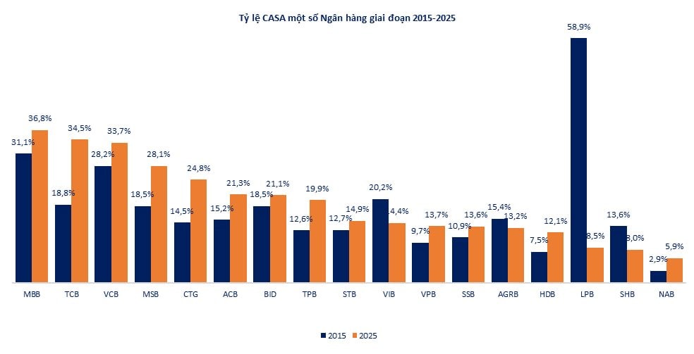 10 năm trỗi dậy của Techcombank, VPBank và ACB: Từ 'chiếu dưới' đến đối trọng của Big4 - Ảnh 11.