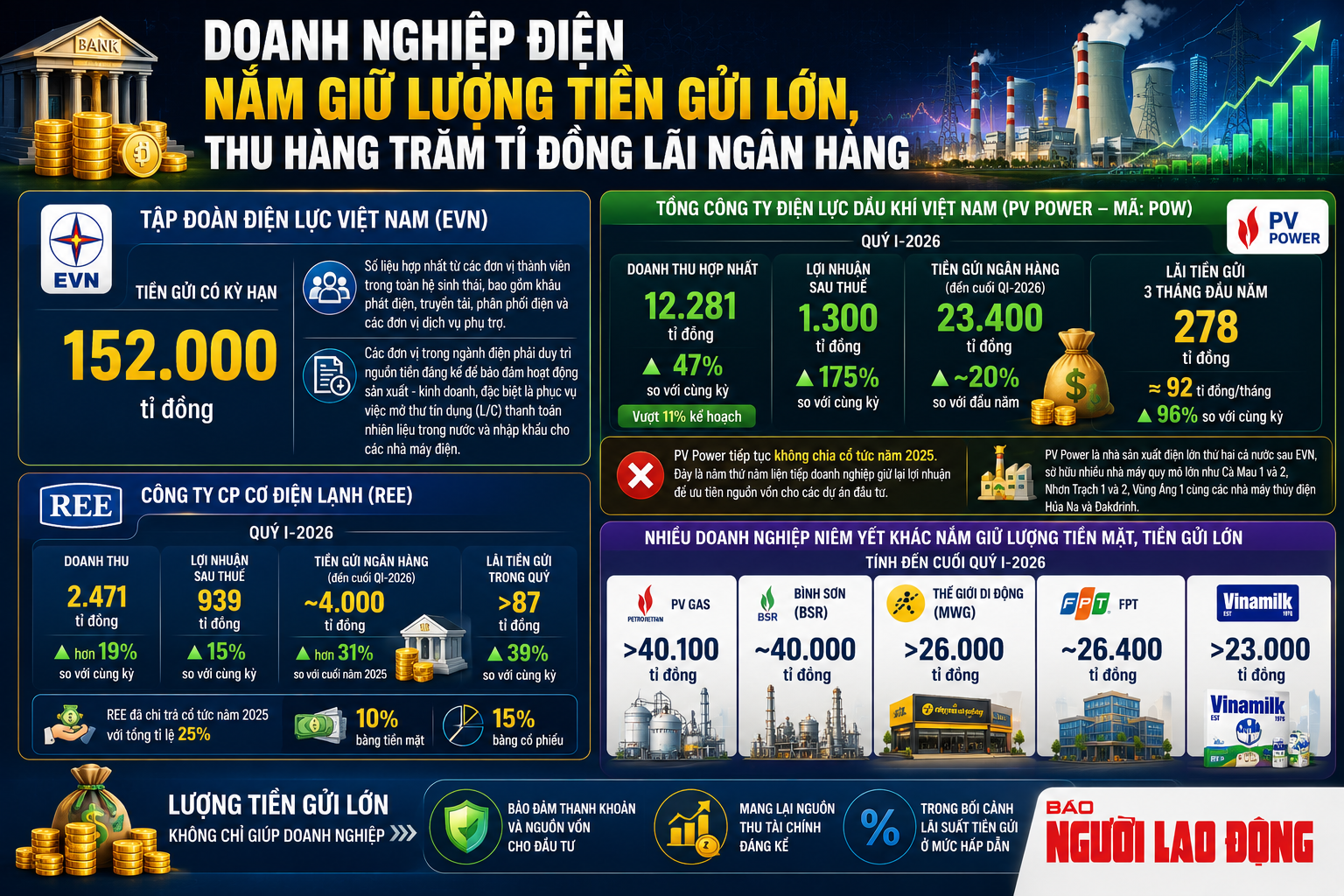 Không riêng EVN: Thêm ông lớn ngành điện nắm giữ “núi tiền” gửi ngân hàng - Ảnh 1.