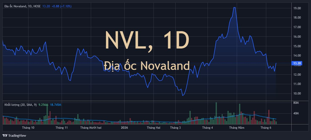 Cổ phiếu Novaland bất ngờ có biến- Ảnh 1.