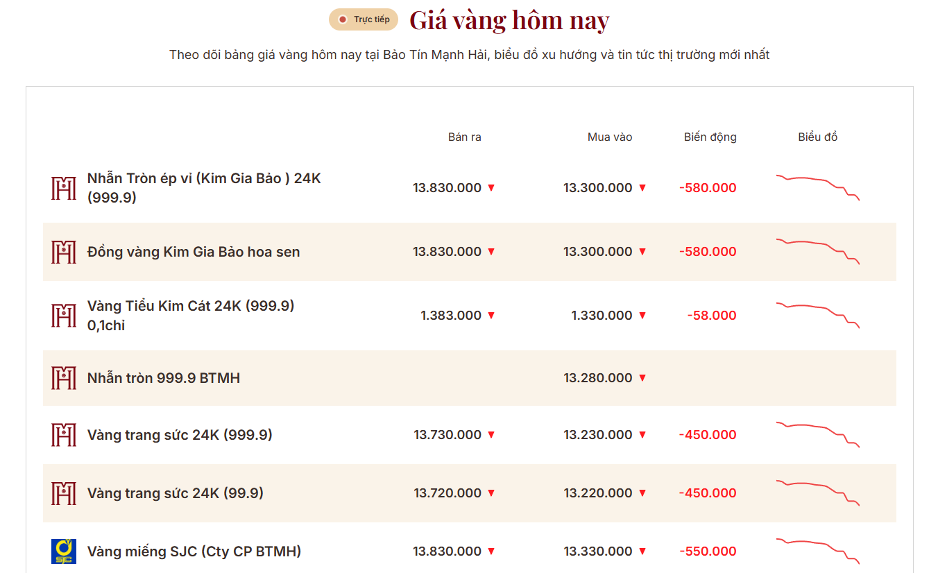 Giá vàng nhẫn trơn, vàng miếng chiều tối 10/6 tiếp tục giảm 2 Giá vàng nhẫn trơn, vàng miếng tối 10/6 tiếp tục giảm thêm - Ảnh 2.
